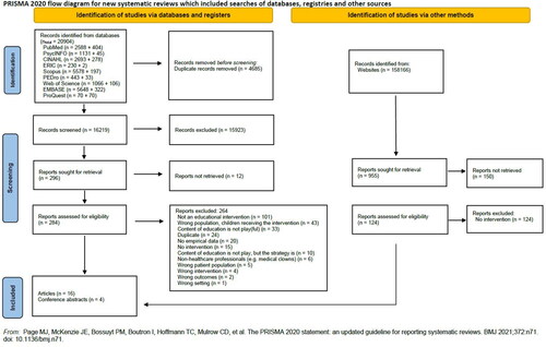 Figure 1. PRISMA Flow diagram for included studies.