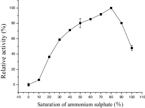 Figure 2. Ammonium sulphate precipitation from the clear supernatant.