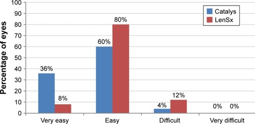 Figure 5 Surgeon’s evaluation of the ease of cortex removal during surgery in Catalys and LenSx groups.