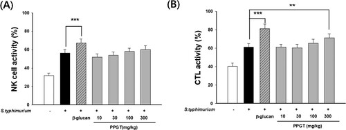 Figure 10. Effects of PPGT on NK cell and CTL activity in sub-lethal dose of S. typhimurium-infected mice. Splenocytes were collected from sub-lethal dose of S. typhimurium-infected mice as effector cells. YAC-1 and CT26 cells were used as NK cell and CTL targets, respectively, at an effector:target ratio of 50:1. (A) NK cell and (B) CTL activity was measured. The values shown are means ± SD. **<.01, ***p < .001 compared with the S. typhimurium-only group.