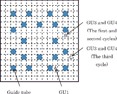 Figure 2. Locations of the fuel rods from which the fuel samples of the GU data set (GU1, GU2 and GU3 fuel samples) in the 15×15 fuel assemblies irradiated in Gösgen [Citation12]. ‘A’ shows the location of the fuel rod for GU1. ‘B’ shows the location of the fuel rod for GU2 and GU3 in the first and second cycles and ‘C’ that in the third cycle.