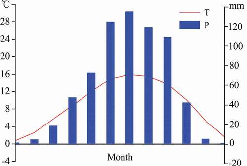 Figure 2. Monthly mean temperature and total precipitation in Nyingchi meteorological station during 1970–2011