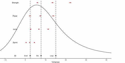 Figure 2. Empirical distribution and modelled outcome-specific percentage improvement effect size thresholds.