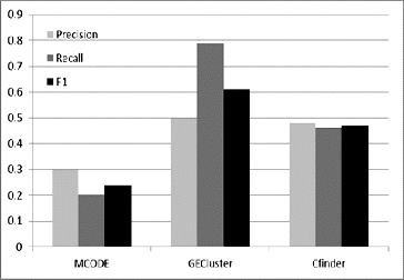 Figure 5. Prediction accuracy comparison between GECluster, MCODE and CFinder.