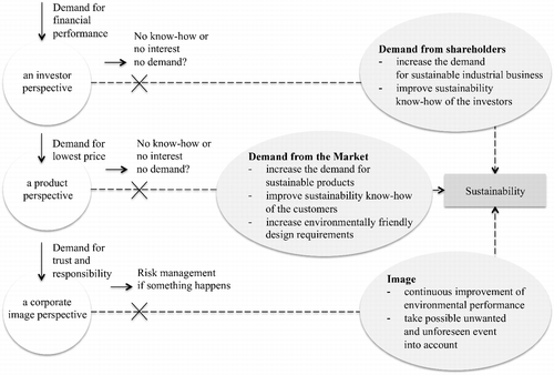 Figure 4 Three different perspectives on sustainability.