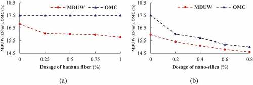 Figure 2. MDUW and OMC plots (a) Soil reinforced with varying dosages of banana fiber and (b) Soil reinforced with 0.75% banana fiber and treated with varying dosages of nano-silica.