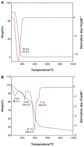 Figure 4 Thermogravimetric and differential thermogravimetric analysis of (A) salicylic acid, and (B) salicylate-zinc layered hydroxide nanohybrid 0.8 mol/L.