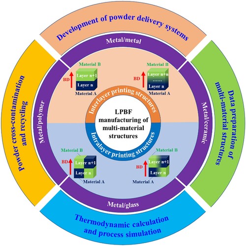 Figure 1. Overview of LPBF manufacturing of multi-material structures, regarding their configurations, material types, and critical technical issues.