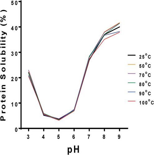 Figure 7. Foam stability of untreated (25°C) and heat-treated PPI. (a) pH 3.0; (b) pH 5.0; (c) pH 7.0. Bars with different letters have significantly (P < 0.05) different mean values.Figura 7.Estabilidad de la espuma producida por el aislado de proteína de arveja sin tratamiento (25°C) y con tratamiento térmico. (a) pH 3.0; (b) pH 5.0; (c) pH 7.0. Las barras con distintas letras tienen valores medios significativamente diferentes (P < 0.05).