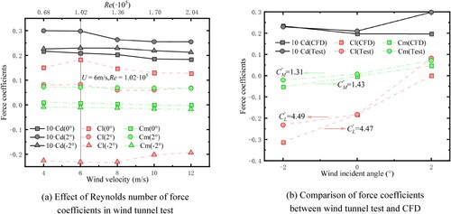 Figure 9. Static force coefficients obtained by wind tunnel tests and CFD.