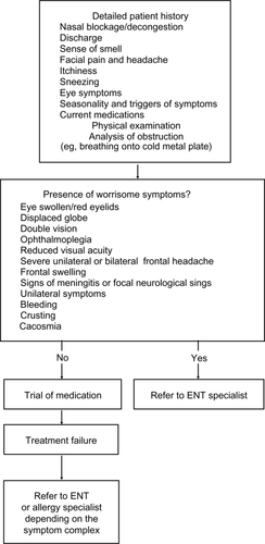 Figure 1 Diagnostic algorithm for nasal congestion.