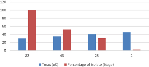 Figure 5. Temperature tolerance of tested PGPR isolates.