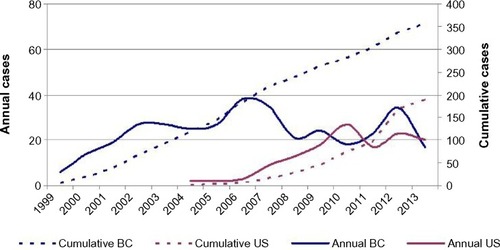 Figure 1 Approximate annual and cumulative incidence of reported human Cryptococcus gattii cases in Canada and the United States since 1999.Abbreviation: BC, British Columbia.