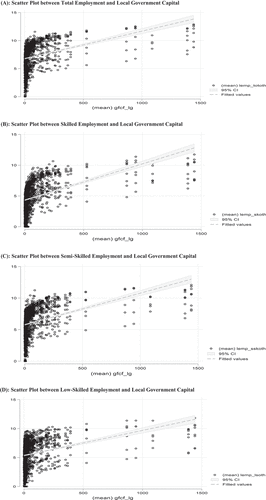 Figure 3. (A): Scatter Plot between Total Employment and Local Government Capital; (B): Scatter Plot between Skilled Employment and Local Government Capital; (C): Scatter Plot between Semi-Skilled Employment and Local Government Capital; (D): Scatter Plot between Low-Skilled Employment and Local Government Capital