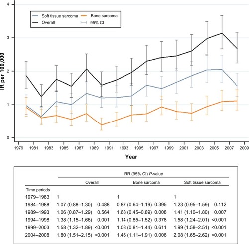 Figure 3 World Health Organization age-standardized IR per 100,000 inhabitants and IRR, with 95% CI and P values for overall, bone, and soft tissue sarcoma in the Aarhus Sarcoma Registry from 1979 to 2008 (n = 1827).
