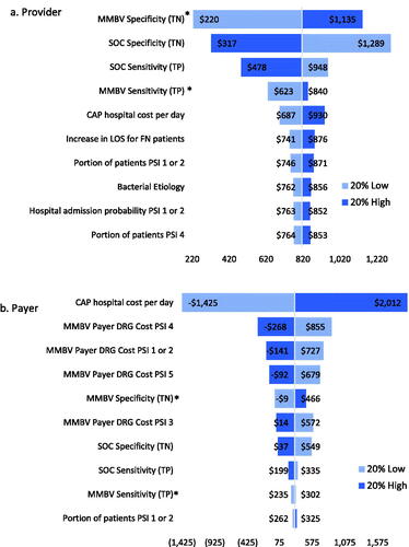 Figure 5. Scenario 3 sensitivity analysis results. Abbreviations. CAP, community acquired pneumonia; DRG, diagnosis related group; MMBV, MeMed BV; PSI, pneumonia severity index; SOC, standard of care; TN, true negative; TP, true positive. *Max input value of 1 or 100%.