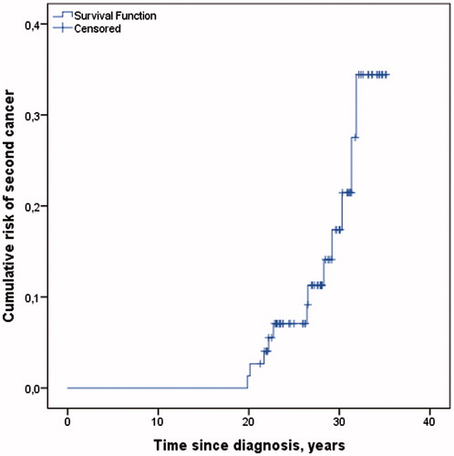 Figure 3. Cumulative risk of second cancer among all 76 men included in the analysis, and time to the second cancer diagnosis among 12 men diagnosed with second cancer after Survey II.