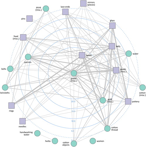 Figure 5. Ego-network of “Amerindian food varieties” for the period 1492–1493.
