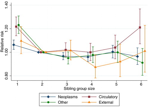 Figure 4 The relative risk of cause-specific mortality by sibling group size among women born in Sweden from 1938 to 1972