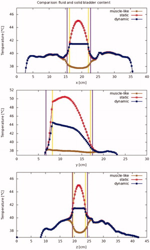 Figure 5. Modeled temperature profiles through the patient in the x-, y-, and z-directions. The vertical lines indicate the outer edge of the bladder lumen (yellow) and the bladder wall (purple), respectively.