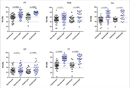 Figure 1. Distribution of Relative Avidity Index (RAI %) in infant samples before (pre, black symbols) and 1 month after (post, blue symbols) the fourth vaccine dose. Vaccine group = infants born from mothers immunized with Tdap vaccine during pregnancy. Control group = infants born from non-immunized mothers during pregnancy. Black lines indicate the geometric mean of RAI and blue dotted lines represent the avidity classification areas (RAI < 40% was considered as low, a RAI between 40% and 60% considered as moderate and a RAI > 60% as high). P-values show the statistical significance comparing the pre- and the post-dose 4 responses for all 5 antigens in both groups.