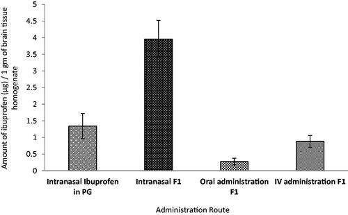 Figure 9. The amount of ibuprofen recovered in 1 g of brain tissue homogenate following intranasal administration of the reference ibuprofen in propylene glycol solution and F1 compared to oral and intravenous administration of F1in rats (n = 3).