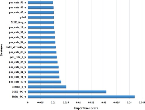 Figure 6. Score map of the top 20 important features output by Random forest.