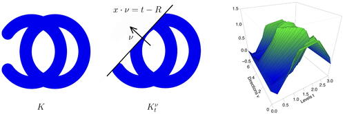 Fig. 2 Consider the two-dimensional shape K∈S2 in the left panel. For each pair of ν and t, the equation x·ν=t−R represents a straight line (or a hyperplane in a high-dimensional space). The subset Ktν denotes the region below this line. Let ϕν(x)=x·ν+R, then Ktν={x∈K|ϕν(x)≤t}. The right panel presents the function (ν,t)↦SECT(K)(ν,t), where ν∈S1 is identified by θ∈[0,2π] through ν=( cos θ, sin θ). Procedures for generating the shape K and the right panel are given in Appendix D.1.