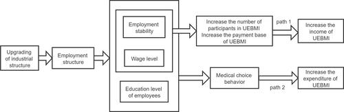 Figure 1 The impact path of industrial structure upgrading on UEBMI.