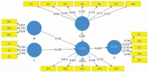 Figure 2. Structural equation model