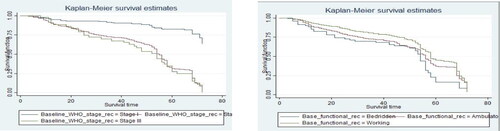 Figure 4. The Kaplan Meier Survival Curves for covariates curve showing Base line WHO clinical stage, baseline functional status of HIV/AIDS patients on ART treatment at University of Gondar compressive specialized Hospital, January 11, 2015, to January 10, 2021.