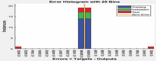 Figure 6. Error histogram.