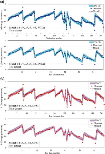 Figure 7. The 95% CB ranges for predicted entropy parameter (λ) using EPR models: (a) Model 1, (b) Model 2, (c) Model 11 and (d) Model 14, and estimated vertical level (y) of points located on stable channel banks using the entropy models (e) modified Shannon-1, (f) modified Shannon-2 and (g) Cao and Knight (Citation1997).