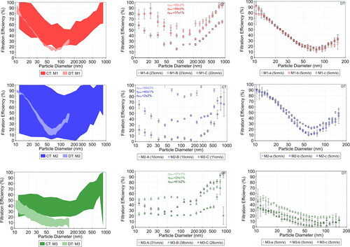 Figure 3. Filtration efficiency of (a) left column: three nanofibrous media in both Chamber Test (CT) and Duct Test (DT), (b) center column: three samples (A, B, C) from each nanofibrous media of M1, M2, M3 in Chamber Test, (c) right column: three samples (a–c) from each nanofibrous media of M1, M2, M3 in Duct Test. ηPM1 is the filtration efficiency based on the monitor-reported mass concentration of >1-micron particles.