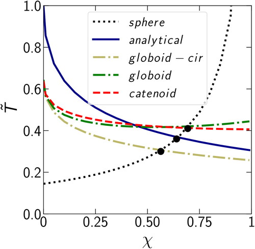 Figure 8. Dependence of the dimensionless condensation time T˜ in the case of completely filled gap (N˜=1) for different χ for the two cases of condensation: in the gap or on the sphere. The condensation in the gap is represented using four different approximations: analytical (cylinder with circular curvature), globoid with circular curvature, globoid, and catenoid.