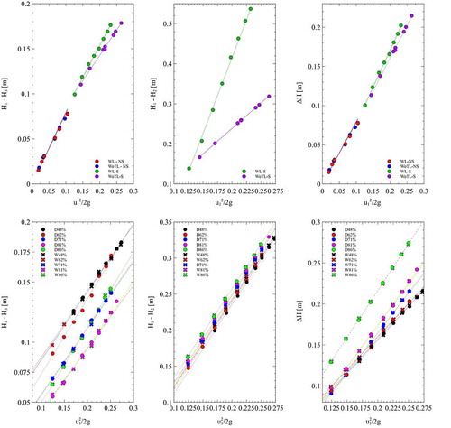 Figure 2. Experimentally determined hydraulic heads losses ΔH13, ΔH12 and ΔH against velocity head components calculated for SET 1 (above) and SET 2 (below) tests. For SET 1, WL-NS = With lid and no surcharge condition; WoTL-NS = Without lid and no surcharge condition; WL-S = With lid and surcharge condition; WoTLS = Without lid and surcharge condition. For SET 2 tests were based on different Vd closure rate and different surface flow conditions.