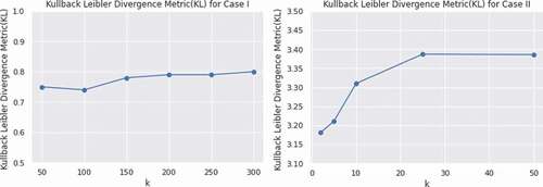 Figure 7. Kullback Leibler divergence Metric for case I and case II.