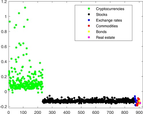 Figure 6. Projections of a subset of the data (the first 12 indicators) for M = 6 on the projection direction that gave the largest index value among those that gave perfect classification of the cryptocurrencies. Display full sizeVCS_Cryptos