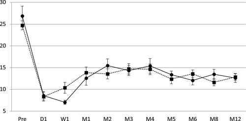 Figure 3 Preoperative and postoperative mean IOP during follow-up period. We present mean IOP values in each study group. The bars represent the standard error at each follow-up visit. Vertical axis - Mean IOP in each group; horizontal axis - preoperative and postoperative visits; solid line - non-AMT group; dashed line - AMT group.