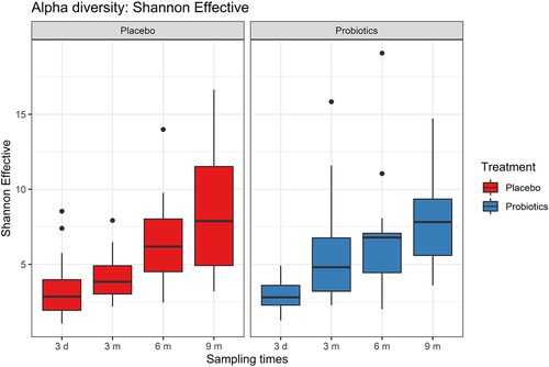 Figure 2. Alpha diversity (Shannon Effective) over time after birth (3 days [3d] 3 months [3 m], 6 months [6 m], and 9 months [9 m]) for the two groups; mothers treated with placebo (red) or probiotics (blue). There was a significant increase (p < 0.05) in alpha diversity over time for both groups, but the two groups were not significantly different from each other at any of the specific time points (Wilcoxon rank sum tests).
