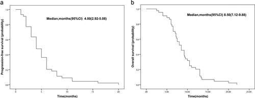 Figure 3. Progression-free survival and overall survival of patients who treated with anlotinib. (a) The median PFS, 4.0 months, 95% CI 2.92–5.08; (b) the median OS, 8.2 months, 95% CI 7.12–9.88.