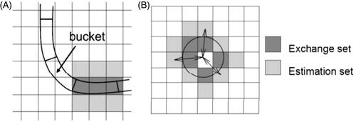 Figure 2. Projection of a vessel segment (A) and a vessel cross-section (B) onto a tissue grid, together with the associated estimation and exchange sets. (A) shows three discrete vessel samples, which are labelled as ‘buckets’ [Citation39]. Heat flow towards the vessel is withdrawn from the tissue in the exchange set voxels. The estimation set voxels are used to calculate the thermal interaction between the vessel and surrounding tissue. This picture has been reproduced from Kotte et al. (A description of discrete vessel segments in thermal modelling of tissues. Phys Med Biol 1996;41:865–84. http://dx.doi.org/10.1088/0031-9155/41/5/004). © Institute of Physics and Engineering in Medicine. Published on behalf of IPEM by IOP Publishing Ltd. Reproduced by permission of IOP Publishing. All rights reserved.
