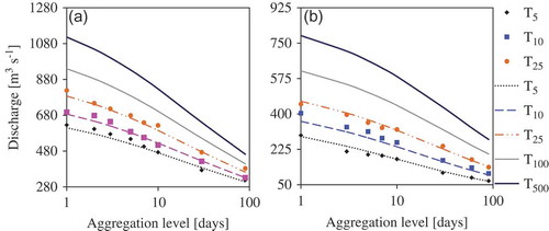 Fig. 5 Calibration results of peak flow QDF relationships for: (a) Nzoia River (station 1EF01) and (b) Nyando River (station 1GD01). Legend: e.g. T5 denotes T-year curve for T = 5 years.