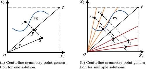 Figure 2. Illustrations of the reference solution generation mechanism. (a) Centerline symmetry point generation for one solution and (b) Centerline symmetry point generation for multiple solutions.