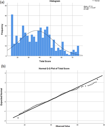 Figure 2 Distribution of scores (a).Depicted as a histogram (b). Normal Q-Q plot of the total score as against stigma questionnaire.
