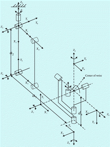 Figure 2. Kinematic model of haptic device.