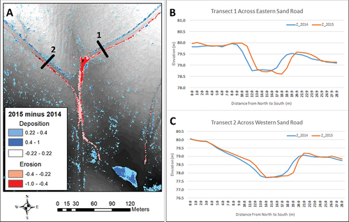 Figure 12. A) Location of the two transects (B and C) along the eastern and western sand roads supplying sand to the road feeding the Free Maneuver Area showing horizontal error expressed as a mismatch between profiles.