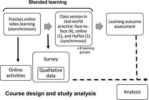 Figure 1. Course design and study analysis. A total of six rounds (learning group 1–6) was conducted in one academic year. Each course section comprised a 1-hour class (synchronous learning), with 25–27 medical students enrolled in each round. Preclass online video learning included six video clips, each lasting less than 2 min, for six individual concepts were made to minimize the extraneous cognitive load. A survey was then asked on their preference of learning environment for future synchronous class format (face-to-face, online, or HyFlex [both are good]) and to provide reflective comments on their self-learning. Note that the real-world class format was implemented according to the regulations of that time for social distancing in the classroom and not their choices. The eventual class formats in 6 learning groups were 4 face-to-face (relaxed regulation), 1 online (stricter regulation), and 1 HyFlex (strict regulation). Online activities included time spent for watching the videos, the number of webpage visits, total time spent online, and completion rates of watching each video. Preclass online video learning experiences, including survey data and online activities records, and short-term learning outcome were analyzed. A total of 150 participants were enrolled in the study.