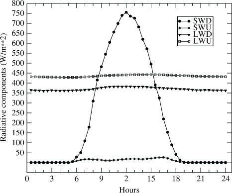 Fig. 5 Average daily cycle of radiative components: shortwave downward (SWD) and upward (SWU), longwave downward (LWD) and upward (LWU), measured at the Marseillan table.