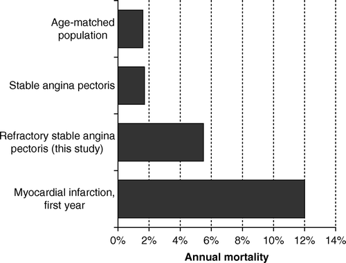 Figure 2.  Annual mortality in subsets of patients with ischemic heart disease. See text for references.